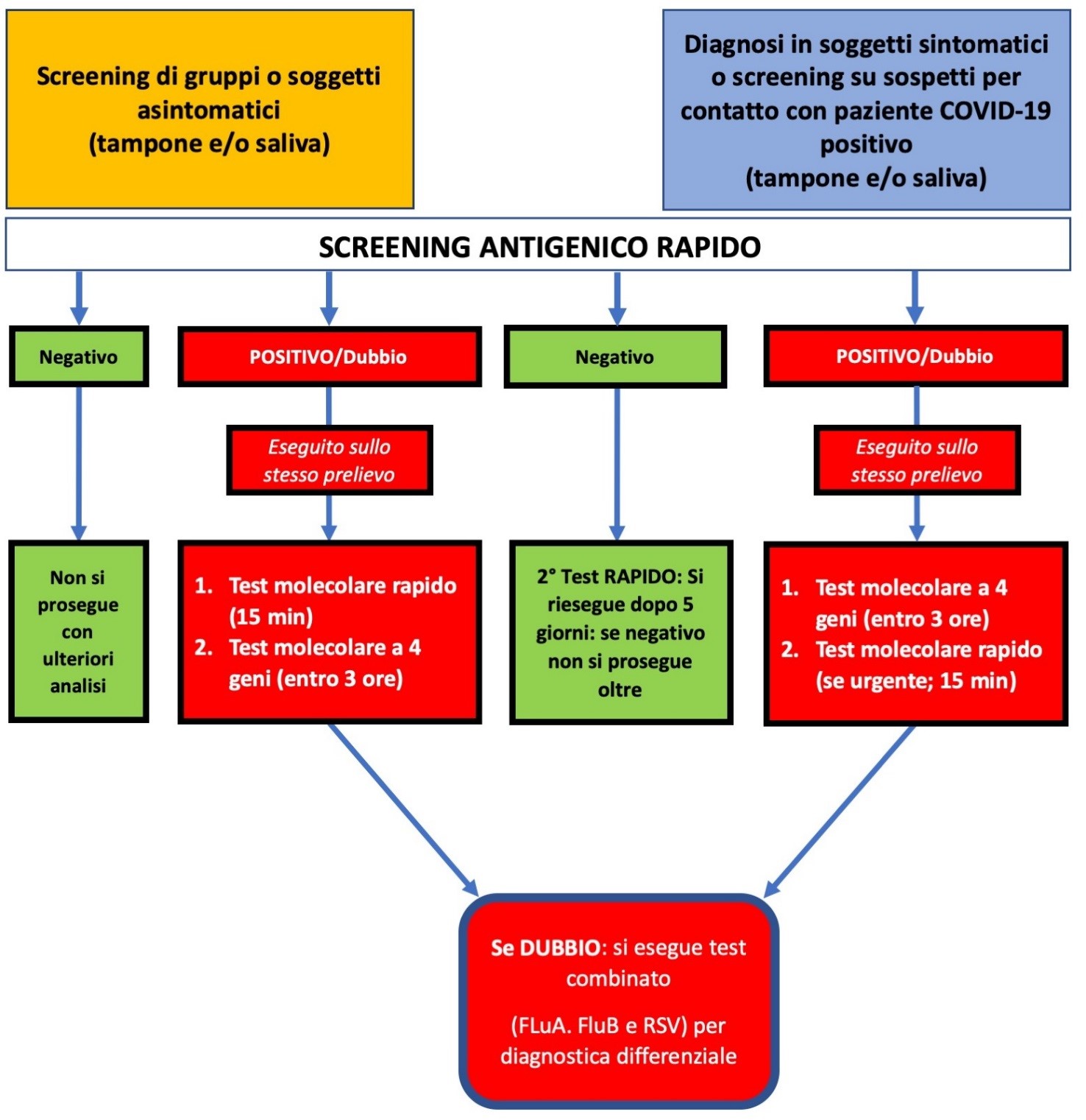 flow chart-piano autunnale