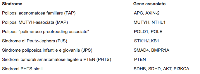 Sindrome Gene